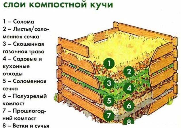 Схема компостной кучи