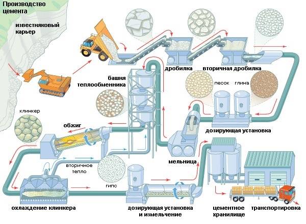 циклы производства цемента